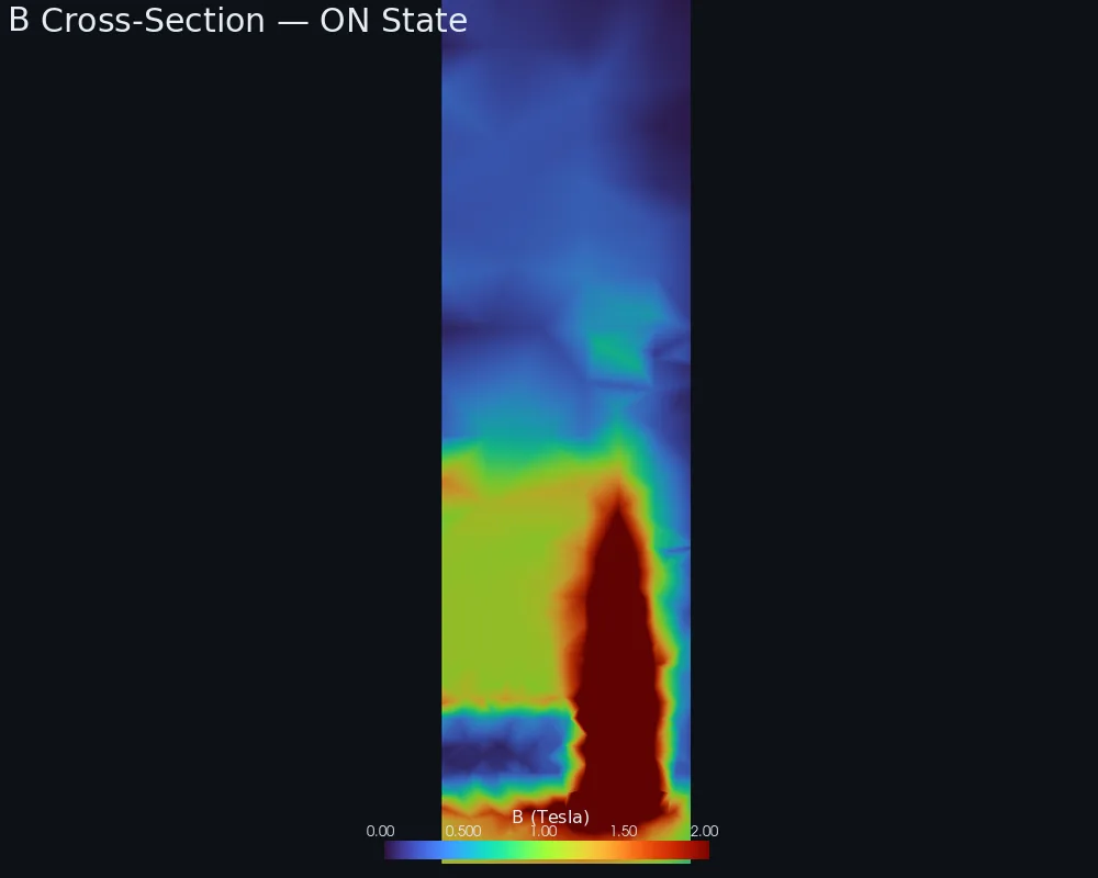 CEM simulation — B-field cross-section