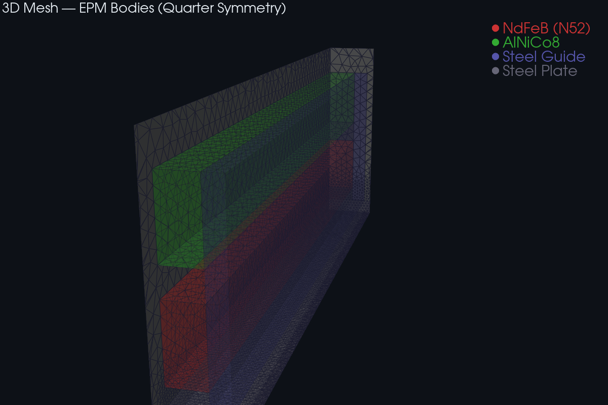 3D FEM mesh showing EPM material bodies — NdFeB, AlNiCo, steel