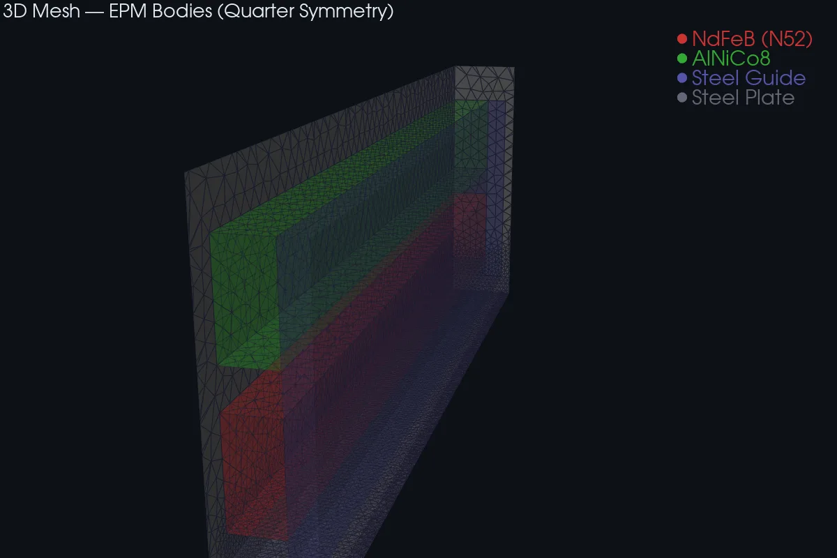 CEM simulation — FEM mesh