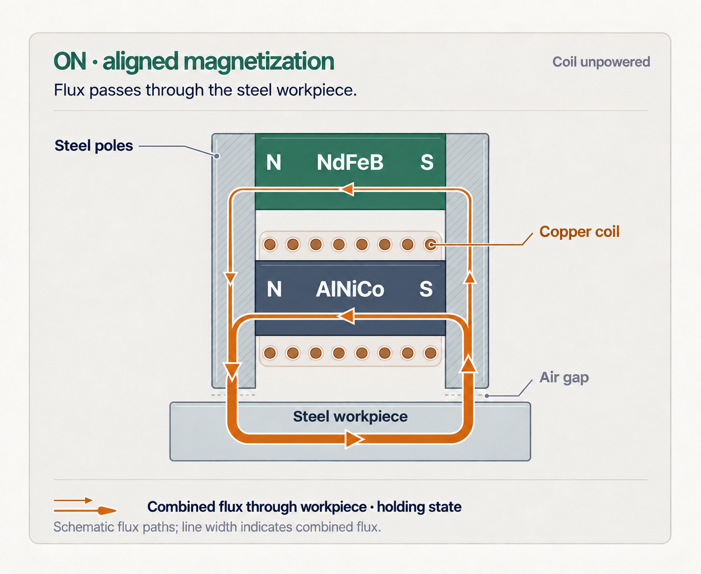 Electropermanent magnet cross-section showing NdFeB and AlNiCo magnets with switching coil — ON state
